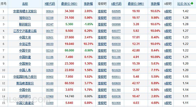 证明市场信心得到一定回复,同时沪港股票市场交易互联互通机制试点