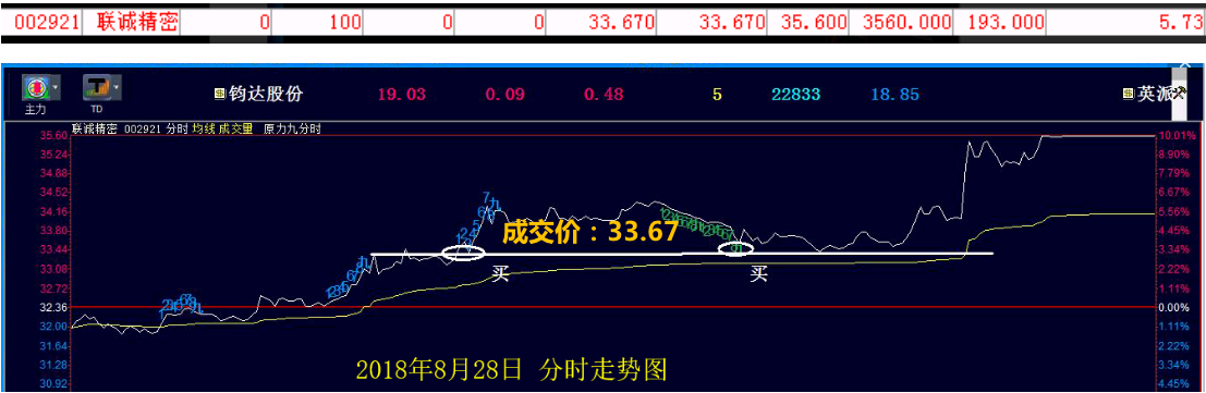 走势中的原力九功能买入联诚精密(002921),买入之后股票在下午尾盘