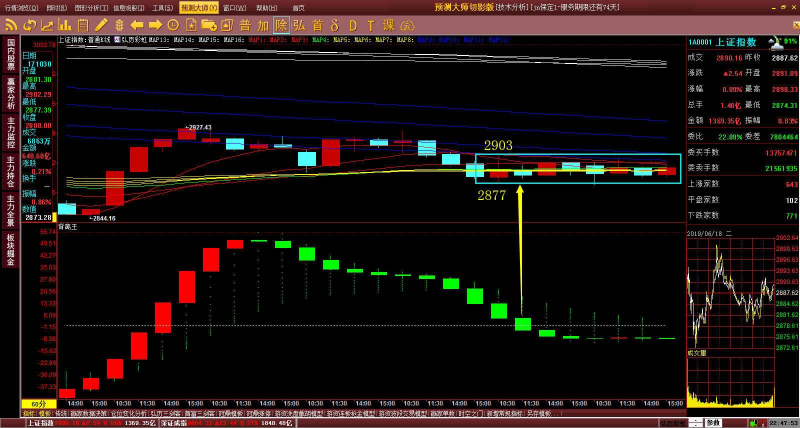 佳话股市:今天再度横盘一天,60分钟背离王0轴箱体(2903~2877)既没