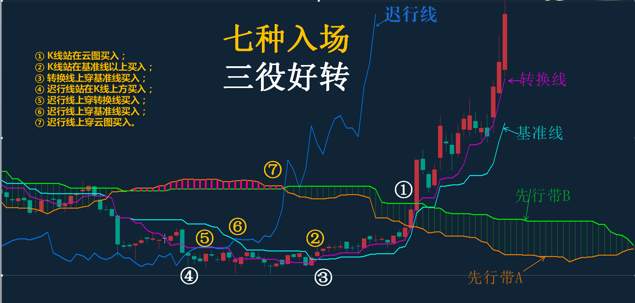 [原创]文采飞扬专栏--一目均衡表之7种买点
